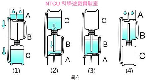 噴水池原理|NTCU科學遊戲Lab: 希羅噴泉